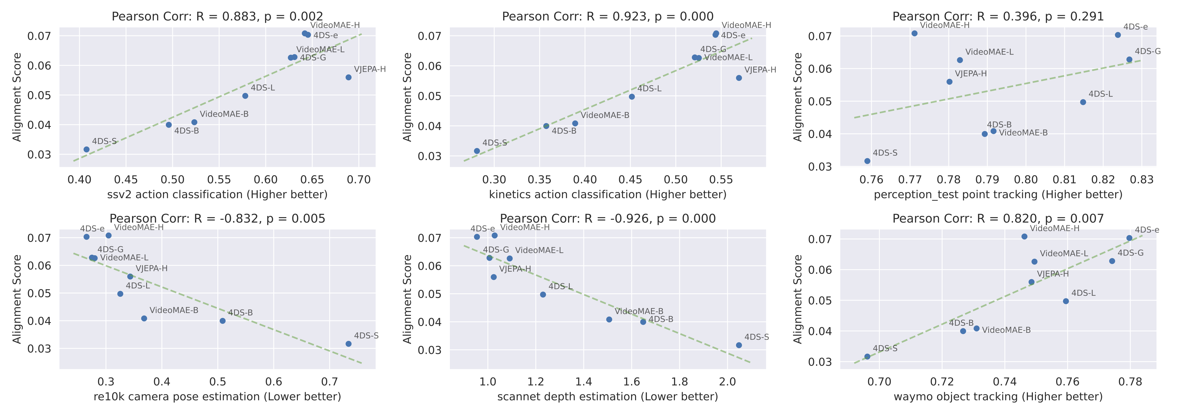 Correlation between alignment and downstream task performance.