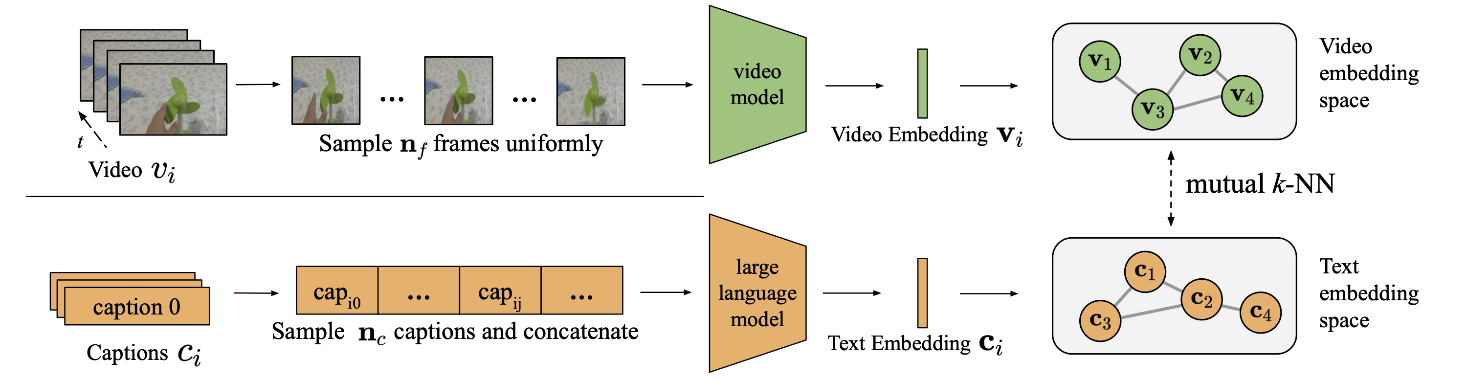 Our pipeline for measuring alignment.
