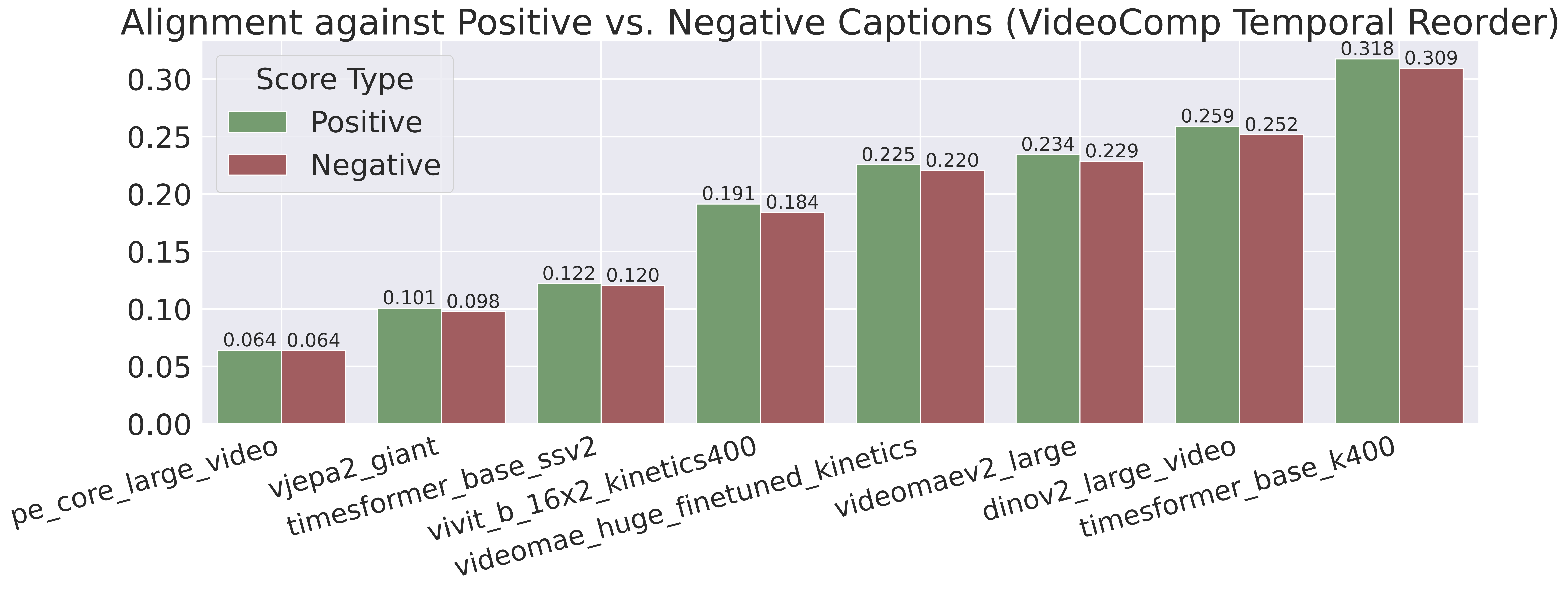 Video embeddings are sensitive to temporal caption reordering on VideoComp.